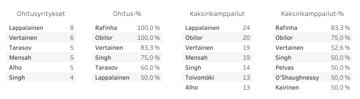 HJK vs IFK Mariehamn - Ohitukset ja kaksinkamppailut -kuvaaja