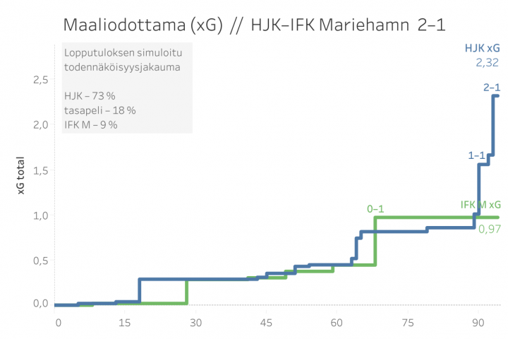 HJK vs IFK Mariehamn - xG
