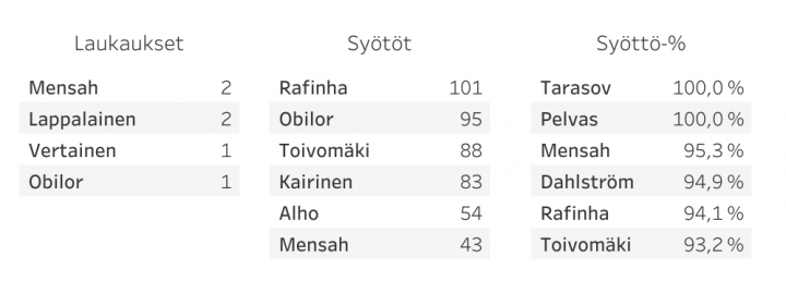 190418 SJK-HJK - laukaukset ja syötöt