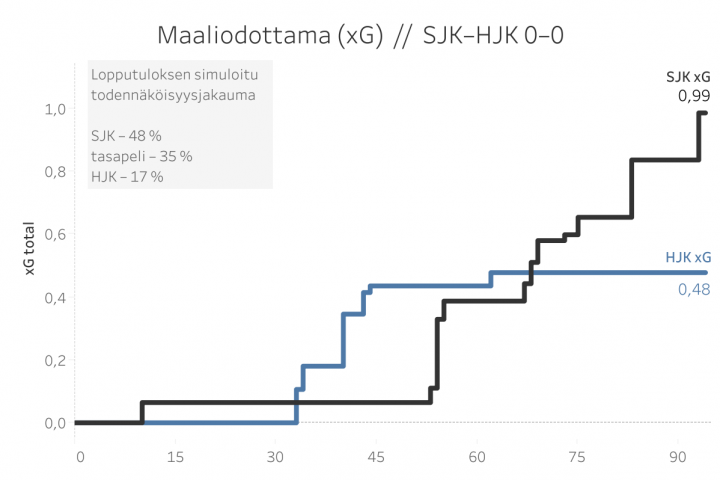 190428 SJK-HJK - xG-kuvaaja