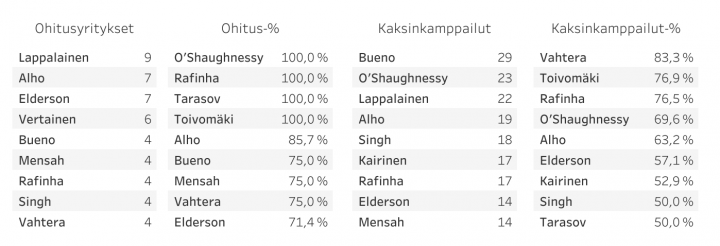 HJK vs Ilves - Ohitukset ja kaksinkamppailut -kuvaaja