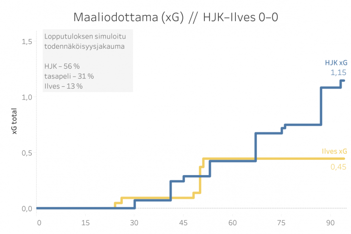 HJK s Ilves - xG