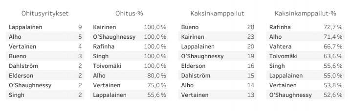 VPS vs HJK - Ohitukset ja kaksinkamppailut -kuvaaja