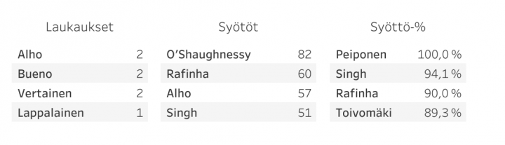 HJK vs SJK - Laukaukset ja syötöt -kuvaaja