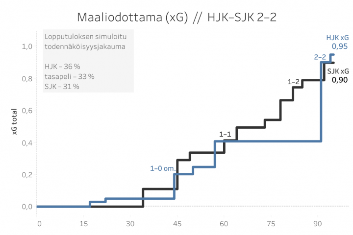 HJK vs SJK - xG-kuvaaja