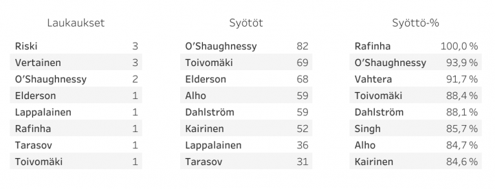 HJK vs KPV - Laukaukset ja syötöt