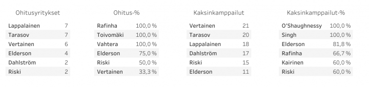 HJK vs KPV - Ohitukset ja kaksinkamppailut