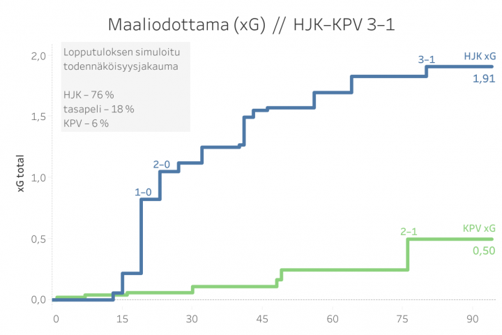 HJK vs KPV - xG-kuvaaja