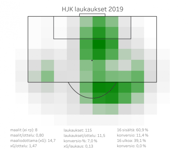 HJK Helsinki - Laukaukset 2019