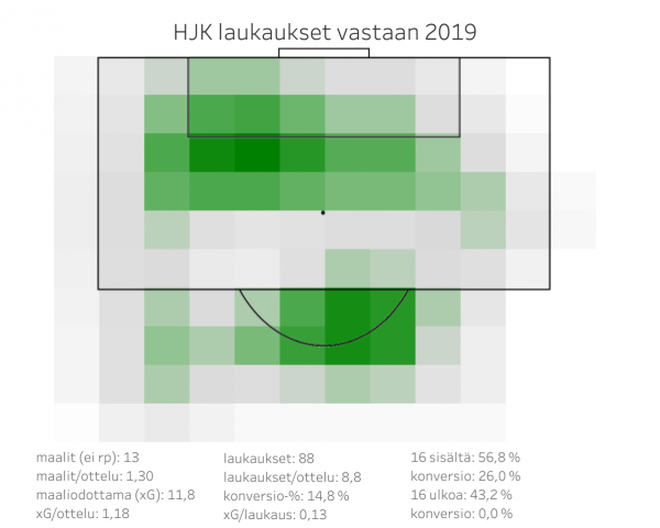 HJK Helsinki - Laukaukset vastaan 2019