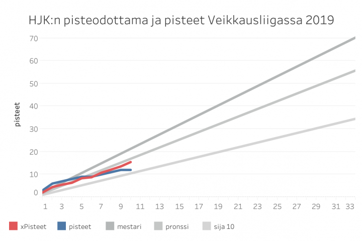 HJK Helsinki - Pisteodottama ja pisteet