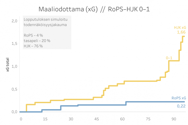 RoPS vs HJK - xG-kuvaaja