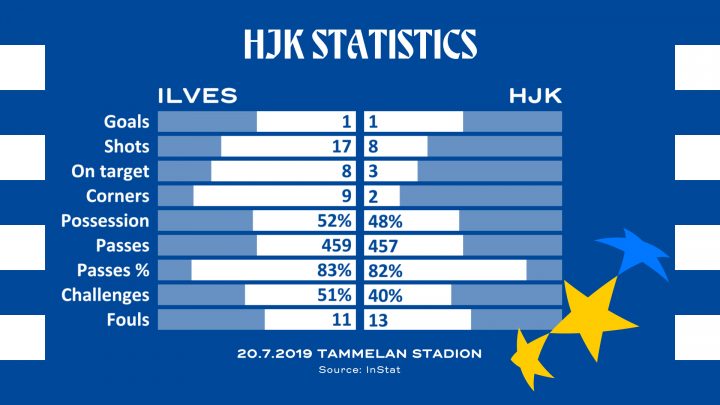 HJK Tilastot