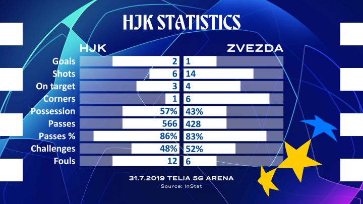 HJK Tilastot