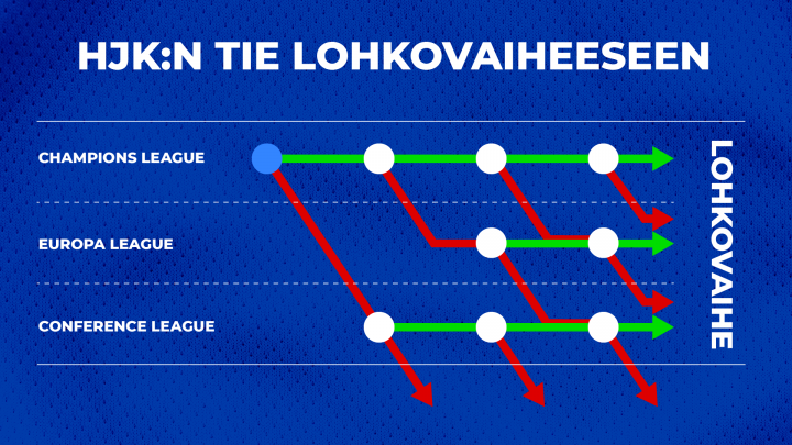 Klubin tie lohkovaiheeseen