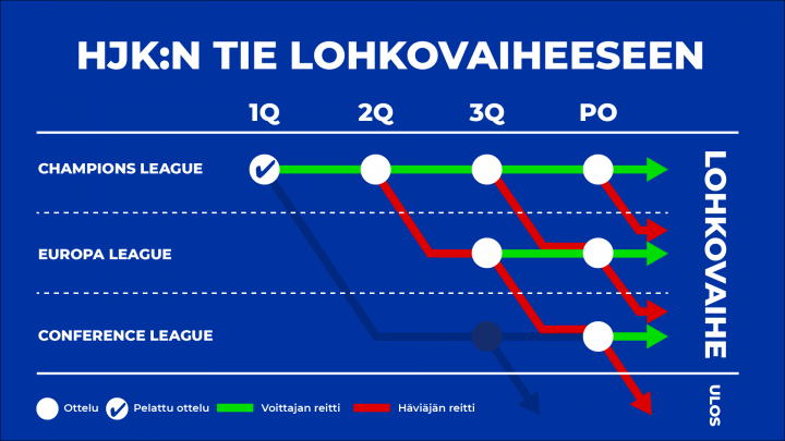 HJK:n tie lohkovaiheesee 2Q 2022